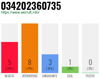 Rufnummer 034202360735 Telefonnummer 034202360735