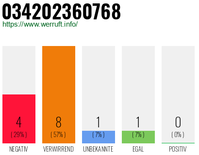 Rufnummer 034202360768 Telefonnummer 034202360768