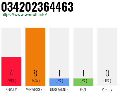 Rufnummer 034202364463 Telefonnummer 034202364463