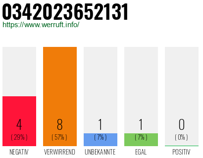 Rufnummer 0342023652131 Telefonnummer 0342023652131
