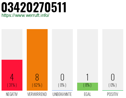 Rufnummer 03420270511 Telefonnummer 03420270511