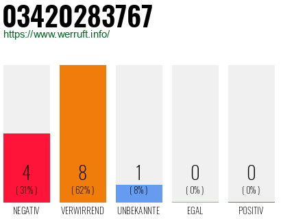 Rufnummer 03420283767 Telefonnummer 03420283767
