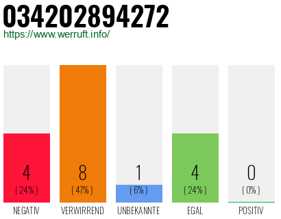Rufnummer 034202894272 Telefonnummer 034202894272