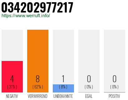 Rufnummer 034202977217 Telefonnummer 034202977217