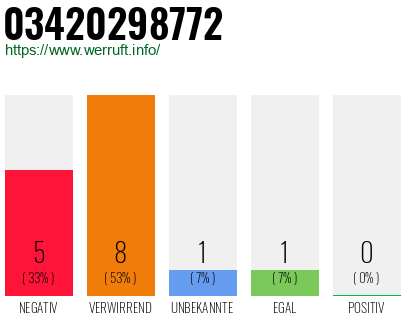 Rufnummer 03420298772 Telefonnummer 03420298772