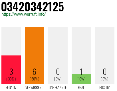 Telefonnummer 03420342125