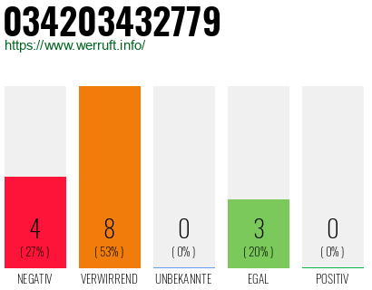 Rufnummer 034203432779 Telefonnummer 034203432779