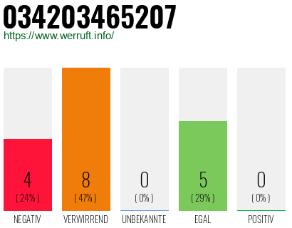Rufnummer 034203465207 Telefonnummer 034203465207