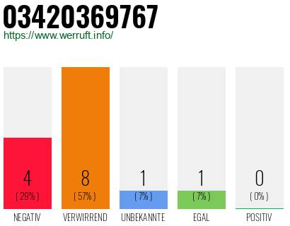 Rufnummer 03420369767 Telefonnummer 03420369767
