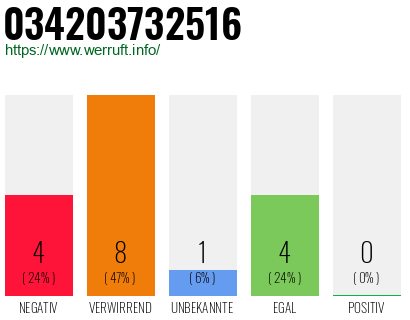 Rufnummer 034203732516 Telefonnummer 034203732516