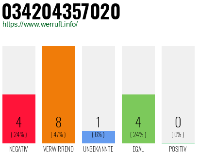 Rufnummer 034204357020 Telefonnummer 034204357020