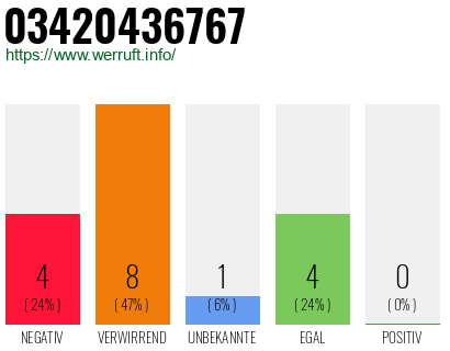 Rufnummer 03420436767 Telefonnummer 03420436767