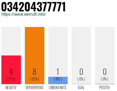 Rufnummer 034204377771 Telefonnummer 034204377771