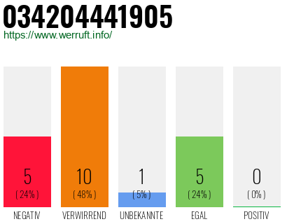 Rufnummer 034204441905 Telefonnummer 034204441905