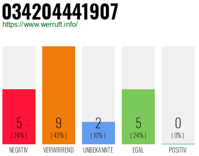 Rufnummer 034204441907 Telefonnummer 034204441907