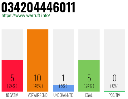 Rufnummer 034204446011 Telefonnummer 034204446011