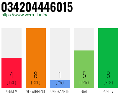 Rufnummer 034204446015 Telefonnummer 034204446015