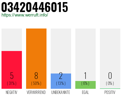Rufnummer 03420446015 Telefonnummer 03420446015