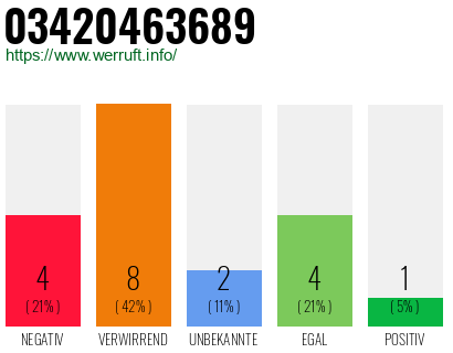 Rufnummer 03420463689 Telefonnummer 03420463689