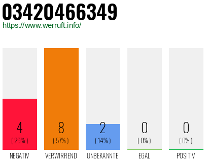Rufnummer 03420466349 Telefonnummer 03420466349