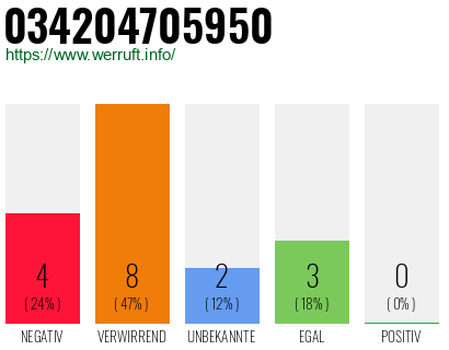 Rufnummer 034204705950 Telefonnummer 034204705950
