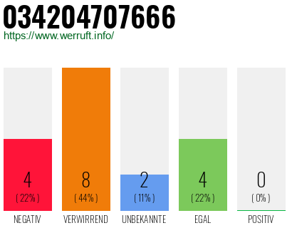 Rufnummer 034204707666 Telefonnummer 034204707666