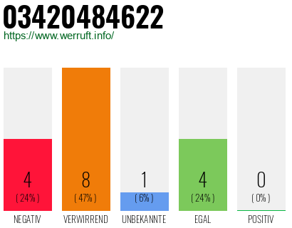 Rufnummer 03420484622 Telefonnummer 03420484622
