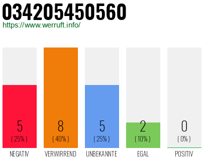 Rufnummer 034205450560 Telefonnummer 034205450560