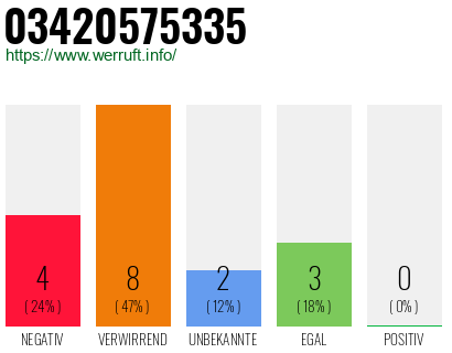 Rufnummer 03420575335 Telefonnummer 03420575335