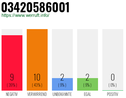 Rufnummer 03420586001 Telefonnummer 03420586001