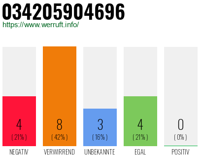 Rufnummer 034205904696 Telefonnummer 034205904696