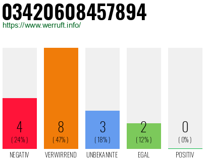 Rufnummer 03420608457894 Telefonnummer 03420608457894