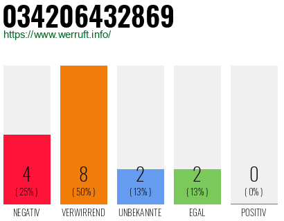 Rufnummer 034206432869 Telefonnummer 034206432869
