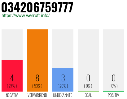 Rufnummer 034206759777 Telefonnummer 034206759777
