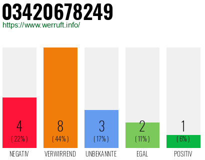 Rufnummer 03420678249 Telefonnummer 03420678249