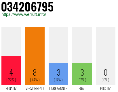 Rufnummer 034206795 Telefonnummer 034206795