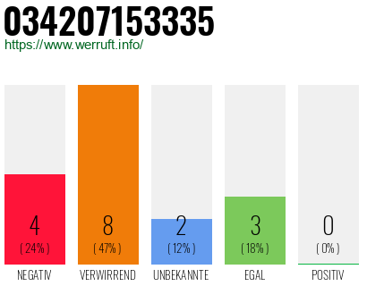 Rufnummer 034207153335 Telefonnummer 034207153335
