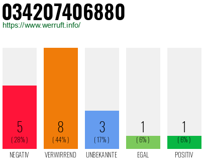 Rufnummer 034207406880 Telefonnummer 034207406880