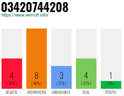 Rufnummer 03420744208 Telefonnummer 03420744208