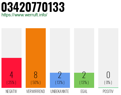 Rufnummer 03420770133 Telefonnummer 03420770133