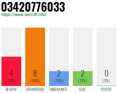 Rufnummer 03420776033 Telefonnummer 03420776033