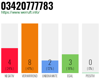 Rufnummer 03420777783 Telefonnummer 03420777783