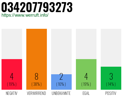 Rufnummer 034207793273 Telefonnummer 034207793273