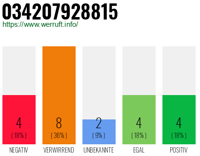 Rufnummer 034207928815 Telefonnummer 034207928815