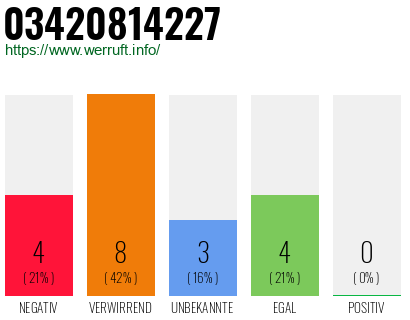 Rufnummer 03420814227 Telefonnummer 03420814227