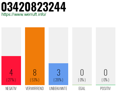 Rufnummer 03420823244 Telefonnummer 03420823244