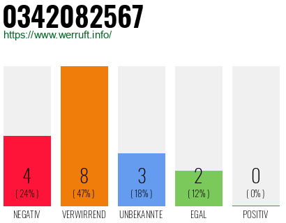 Rufnummer 0342082567 Telefonnummer 0342082567