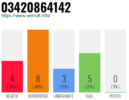 Rufnummer 03420864142 Telefonnummer 03420864142
