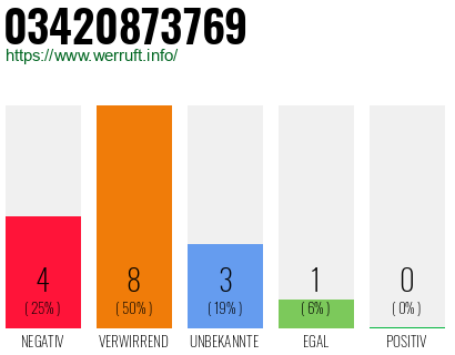 Rufnummer 03420873769 Telefonnummer 03420873769