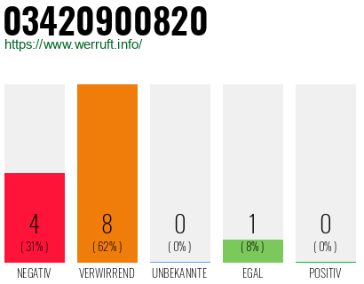 Rufnummer 03420900820 Telefonnummer 03420900820
